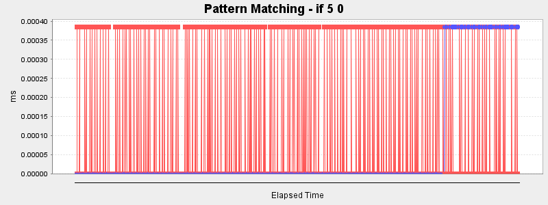 Pattern Matching - if 5 0